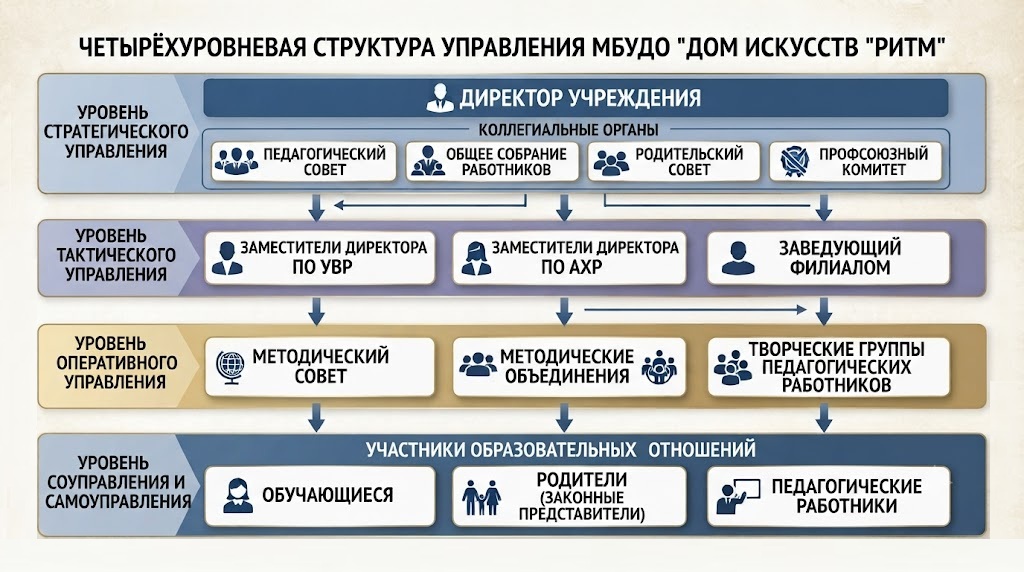 Структура и органы управления управления ОО